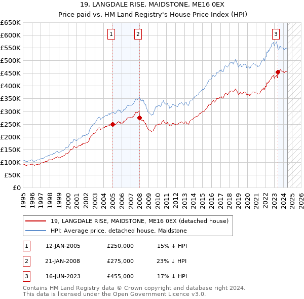 19, LANGDALE RISE, MAIDSTONE, ME16 0EX: Price paid vs HM Land Registry's House Price Index