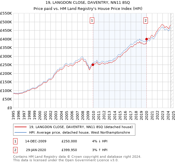 19, LANGDON CLOSE, DAVENTRY, NN11 8SQ: Price paid vs HM Land Registry's House Price Index