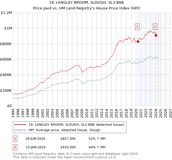 19, LANGLEY BROOM, SLOUGH, SL3 8NB: Price paid vs HM Land Registry's House Price Index