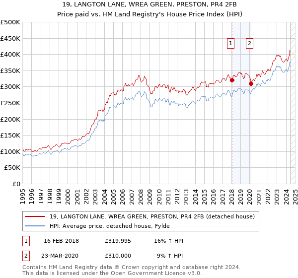 19, LANGTON LANE, WREA GREEN, PRESTON, PR4 2FB: Price paid vs HM Land Registry's House Price Index