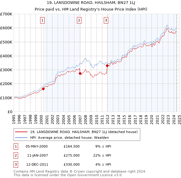 19, LANSDOWNE ROAD, HAILSHAM, BN27 1LJ: Price paid vs HM Land Registry's House Price Index