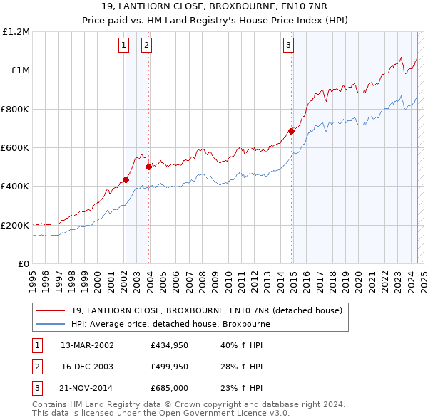 19, LANTHORN CLOSE, BROXBOURNE, EN10 7NR: Price paid vs HM Land Registry's House Price Index