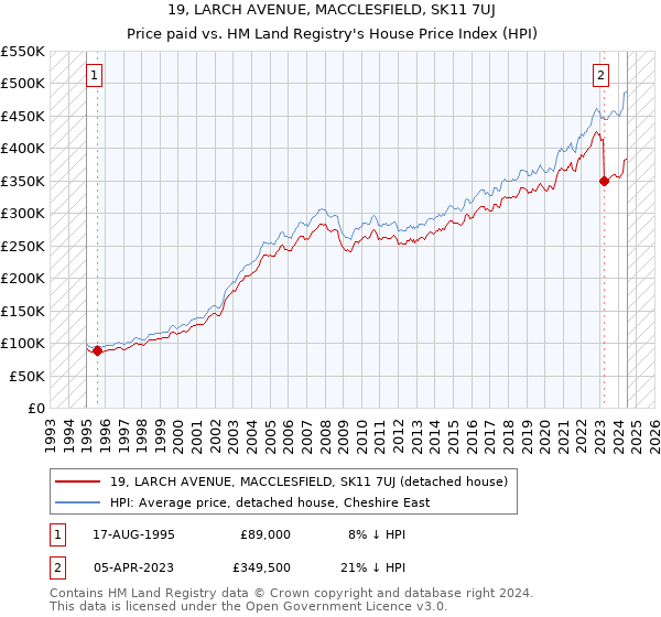 19, LARCH AVENUE, MACCLESFIELD, SK11 7UJ: Price paid vs HM Land Registry's House Price Index