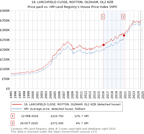 19, LARCHFIELD CLOSE, ROYTON, OLDHAM, OL2 6ZB: Price paid vs HM Land Registry's House Price Index