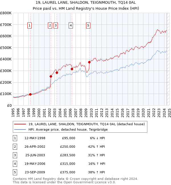 19, LAUREL LANE, SHALDON, TEIGNMOUTH, TQ14 0AL: Price paid vs HM Land Registry's House Price Index