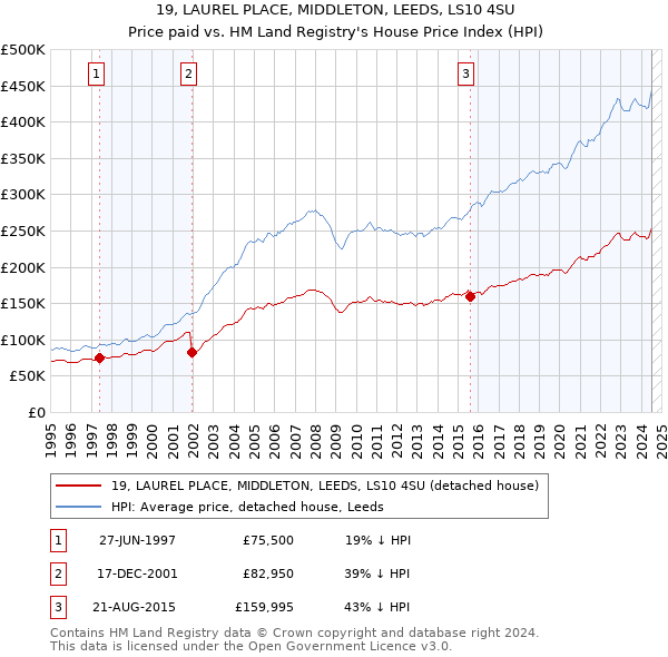 19, LAUREL PLACE, MIDDLETON, LEEDS, LS10 4SU: Price paid vs HM Land Registry's House Price Index