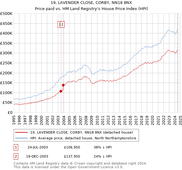 19, LAVENDER CLOSE, CORBY, NN18 8NX: Price paid vs HM Land Registry's House Price Index