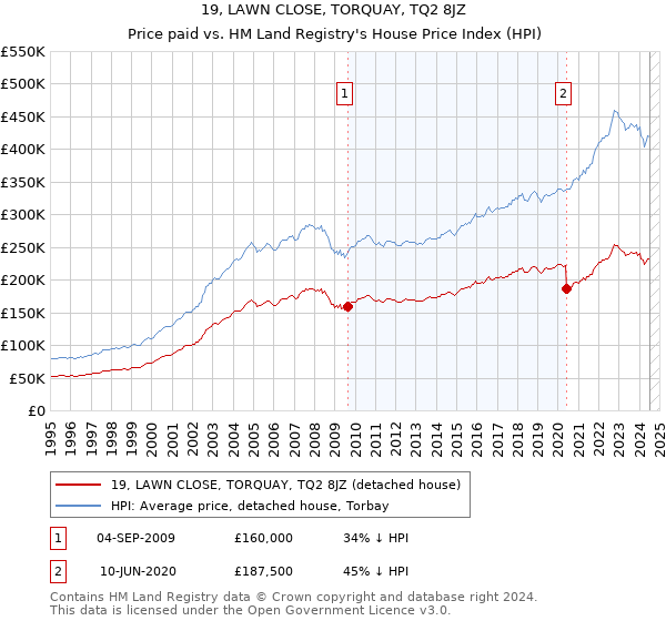 19, LAWN CLOSE, TORQUAY, TQ2 8JZ: Price paid vs HM Land Registry's House Price Index