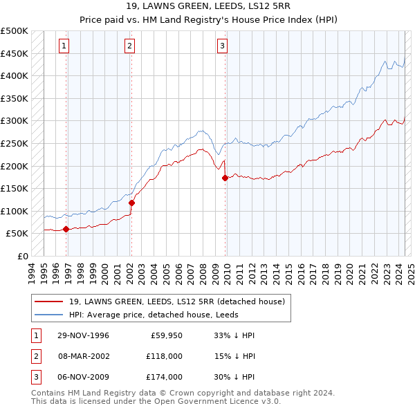 19, LAWNS GREEN, LEEDS, LS12 5RR: Price paid vs HM Land Registry's House Price Index