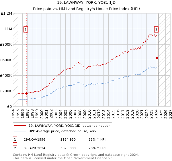 19, LAWNWAY, YORK, YO31 1JD: Price paid vs HM Land Registry's House Price Index