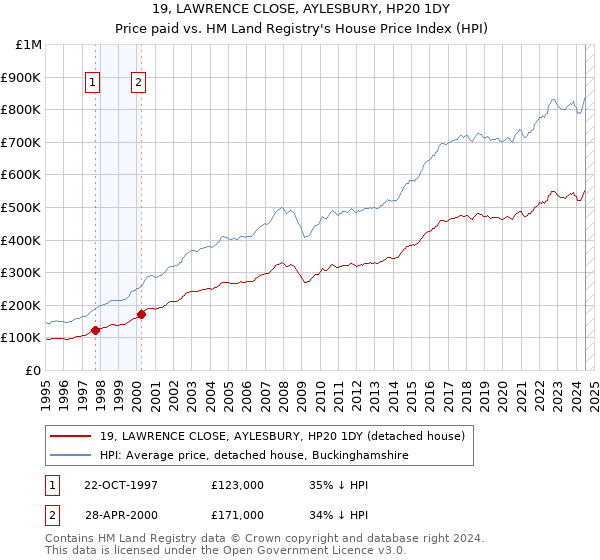 19, LAWRENCE CLOSE, AYLESBURY, HP20 1DY: Price paid vs HM Land Registry's House Price Index