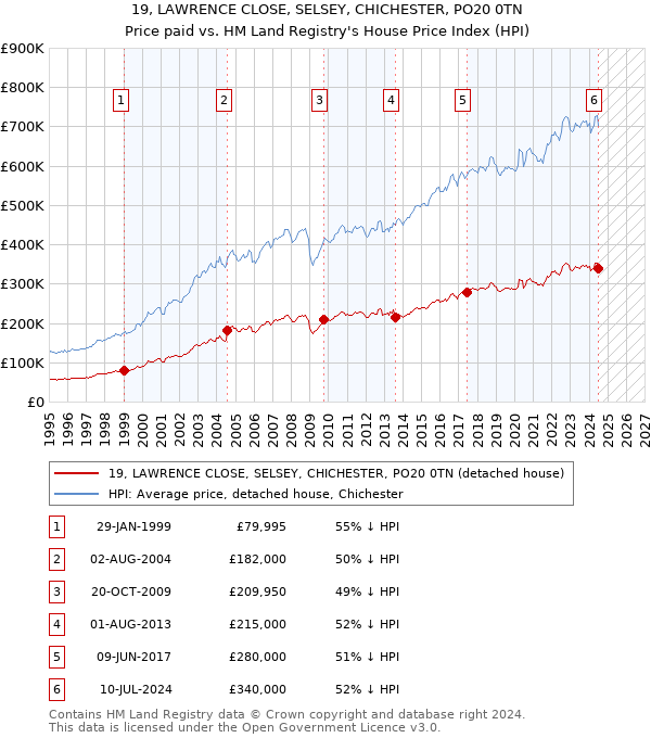 19, LAWRENCE CLOSE, SELSEY, CHICHESTER, PO20 0TN: Price paid vs HM Land Registry's House Price Index