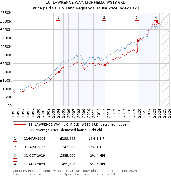 19, LAWRENCE WAY, LICHFIELD, WS13 6RD: Price paid vs HM Land Registry's House Price Index