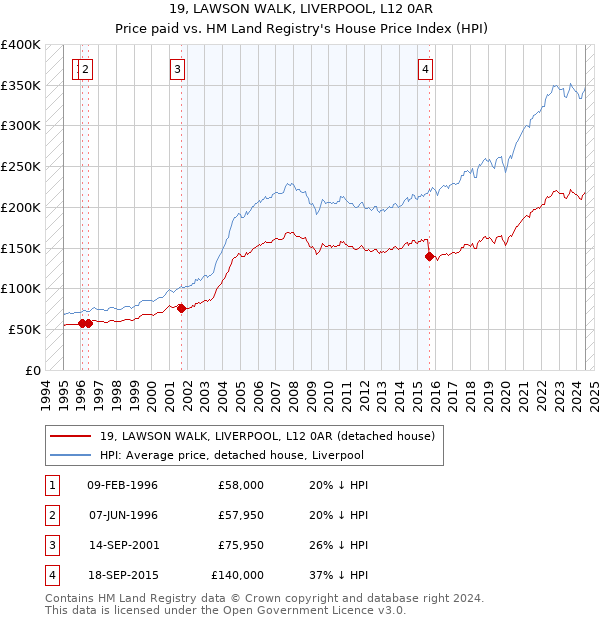 19, LAWSON WALK, LIVERPOOL, L12 0AR: Price paid vs HM Land Registry's House Price Index