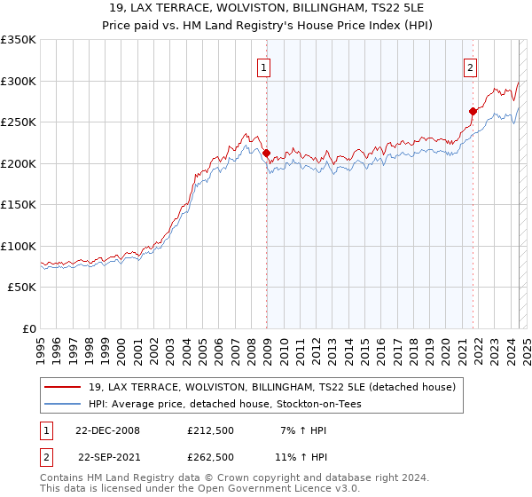 19, LAX TERRACE, WOLVISTON, BILLINGHAM, TS22 5LE: Price paid vs HM Land Registry's House Price Index