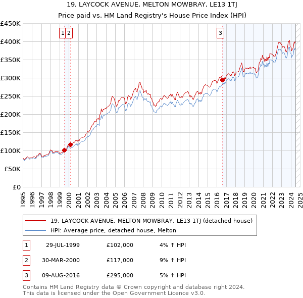 19, LAYCOCK AVENUE, MELTON MOWBRAY, LE13 1TJ: Price paid vs HM Land Registry's House Price Index