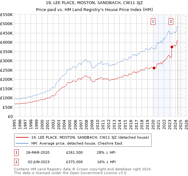 19, LEE PLACE, MOSTON, SANDBACH, CW11 3JZ: Price paid vs HM Land Registry's House Price Index