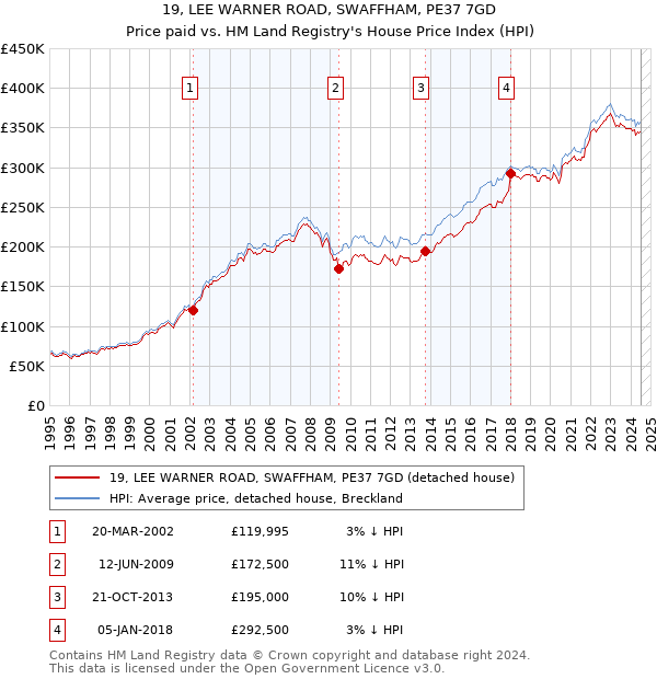 19, LEE WARNER ROAD, SWAFFHAM, PE37 7GD: Price paid vs HM Land Registry's House Price Index