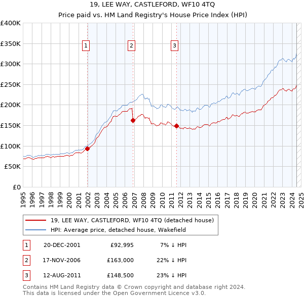 19, LEE WAY, CASTLEFORD, WF10 4TQ: Price paid vs HM Land Registry's House Price Index