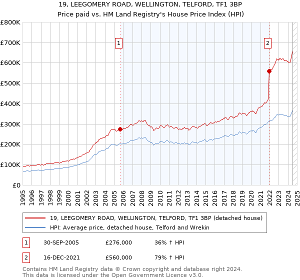 19, LEEGOMERY ROAD, WELLINGTON, TELFORD, TF1 3BP: Price paid vs HM Land Registry's House Price Index