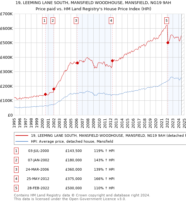 19, LEEMING LANE SOUTH, MANSFIELD WOODHOUSE, MANSFIELD, NG19 9AH: Price paid vs HM Land Registry's House Price Index