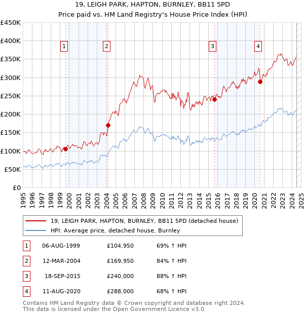 19, LEIGH PARK, HAPTON, BURNLEY, BB11 5PD: Price paid vs HM Land Registry's House Price Index