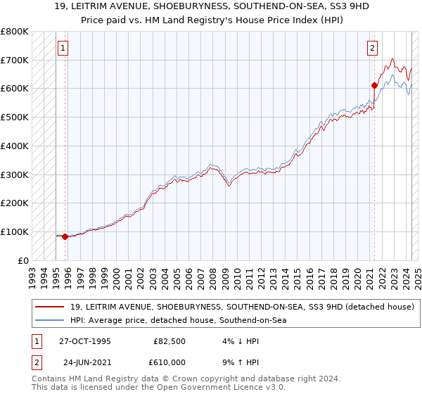 19, LEITRIM AVENUE, SHOEBURYNESS, SOUTHEND-ON-SEA, SS3 9HD: Price paid vs HM Land Registry's House Price Index