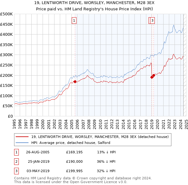 19, LENTWORTH DRIVE, WORSLEY, MANCHESTER, M28 3EX: Price paid vs HM Land Registry's House Price Index