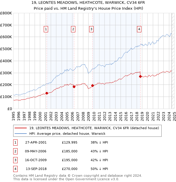 19, LEONTES MEADOWS, HEATHCOTE, WARWICK, CV34 6FR: Price paid vs HM Land Registry's House Price Index