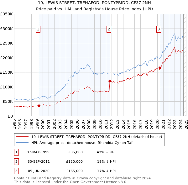 19, LEWIS STREET, TREHAFOD, PONTYPRIDD, CF37 2NH: Price paid vs HM Land Registry's House Price Index