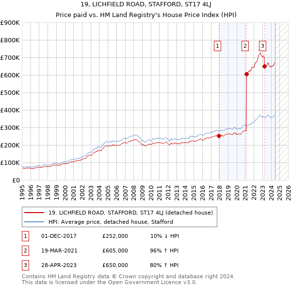 19, LICHFIELD ROAD, STAFFORD, ST17 4LJ: Price paid vs HM Land Registry's House Price Index