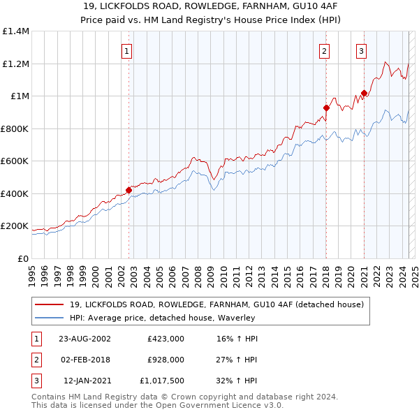 19, LICKFOLDS ROAD, ROWLEDGE, FARNHAM, GU10 4AF: Price paid vs HM Land Registry's House Price Index