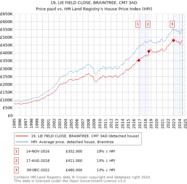 19, LIE FIELD CLOSE, BRAINTREE, CM7 3AD: Price paid vs HM Land Registry's House Price Index