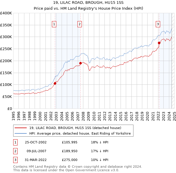 19, LILAC ROAD, BROUGH, HU15 1SS: Price paid vs HM Land Registry's House Price Index