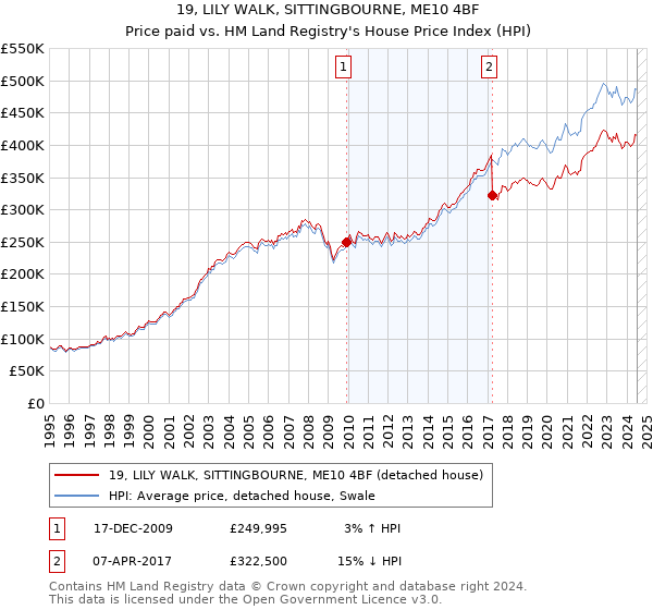 19, LILY WALK, SITTINGBOURNE, ME10 4BF: Price paid vs HM Land Registry's House Price Index