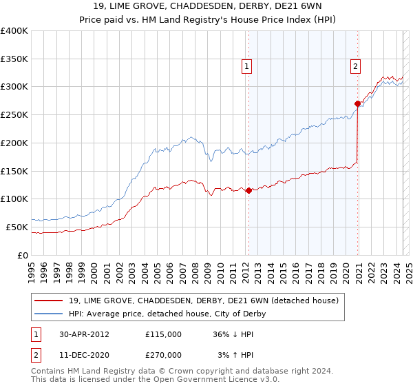 19, LIME GROVE, CHADDESDEN, DERBY, DE21 6WN: Price paid vs HM Land Registry's House Price Index