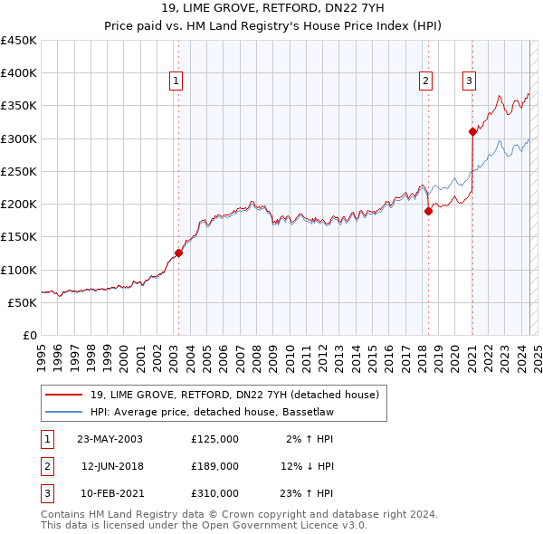 19, LIME GROVE, RETFORD, DN22 7YH: Price paid vs HM Land Registry's House Price Index