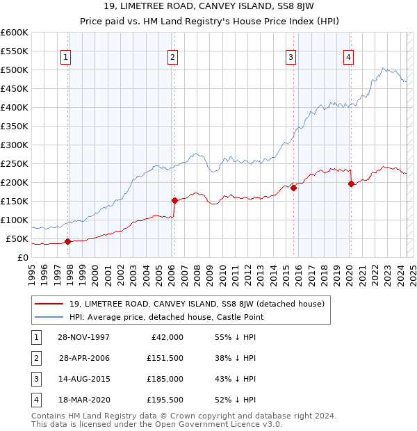 19, LIMETREE ROAD, CANVEY ISLAND, SS8 8JW: Price paid vs HM Land Registry's House Price Index