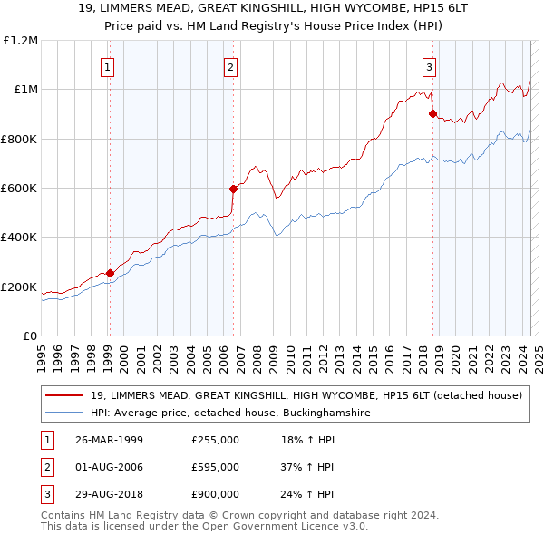 19, LIMMERS MEAD, GREAT KINGSHILL, HIGH WYCOMBE, HP15 6LT: Price paid vs HM Land Registry's House Price Index