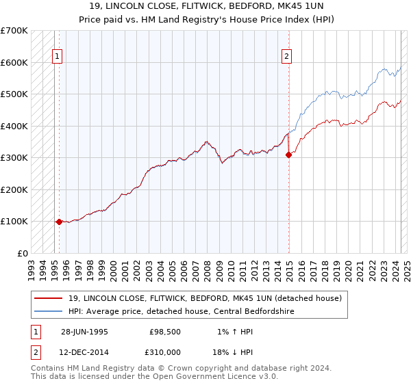 19, LINCOLN CLOSE, FLITWICK, BEDFORD, MK45 1UN: Price paid vs HM Land Registry's House Price Index