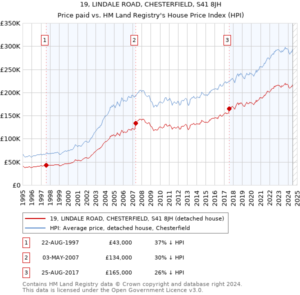 19, LINDALE ROAD, CHESTERFIELD, S41 8JH: Price paid vs HM Land Registry's House Price Index