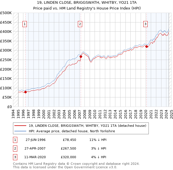 19, LINDEN CLOSE, BRIGGSWATH, WHITBY, YO21 1TA: Price paid vs HM Land Registry's House Price Index