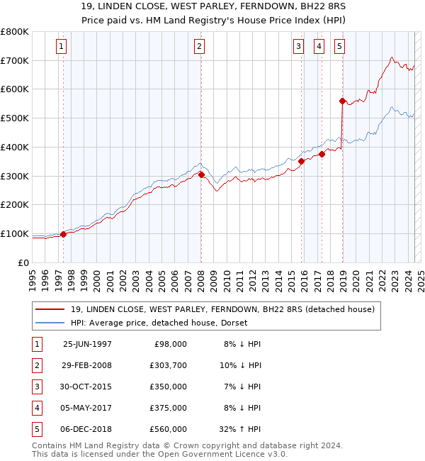 19, LINDEN CLOSE, WEST PARLEY, FERNDOWN, BH22 8RS: Price paid vs HM Land Registry's House Price Index