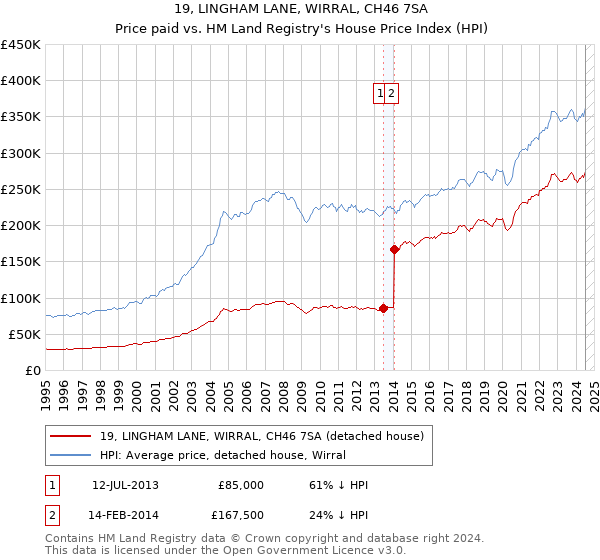 19, LINGHAM LANE, WIRRAL, CH46 7SA: Price paid vs HM Land Registry's House Price Index