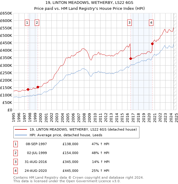 19, LINTON MEADOWS, WETHERBY, LS22 6GS: Price paid vs HM Land Registry's House Price Index