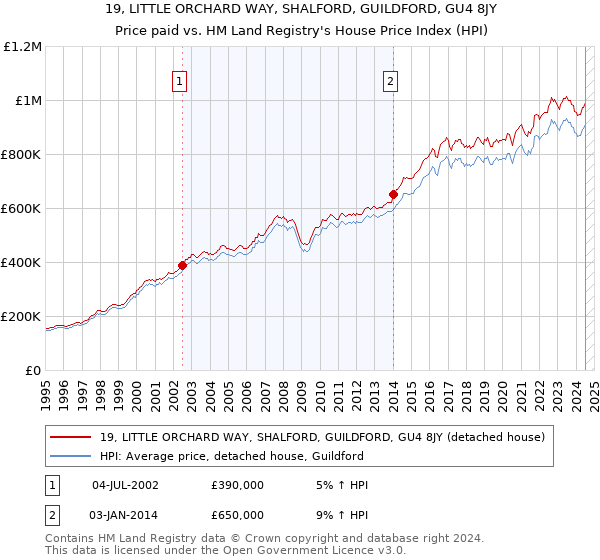 19, LITTLE ORCHARD WAY, SHALFORD, GUILDFORD, GU4 8JY: Price paid vs HM Land Registry's House Price Index