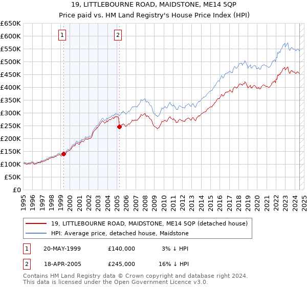 19, LITTLEBOURNE ROAD, MAIDSTONE, ME14 5QP: Price paid vs HM Land Registry's House Price Index