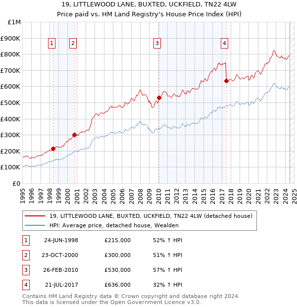 19, LITTLEWOOD LANE, BUXTED, UCKFIELD, TN22 4LW: Price paid vs HM Land Registry's House Price Index