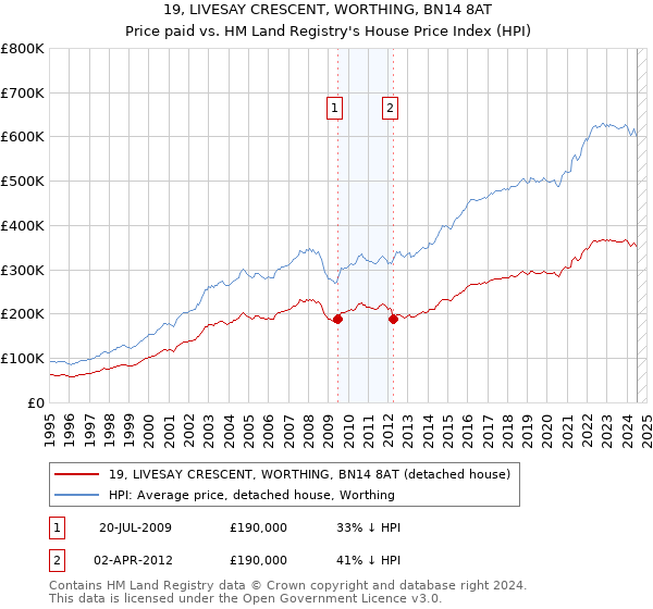 19, LIVESAY CRESCENT, WORTHING, BN14 8AT: Price paid vs HM Land Registry's House Price Index