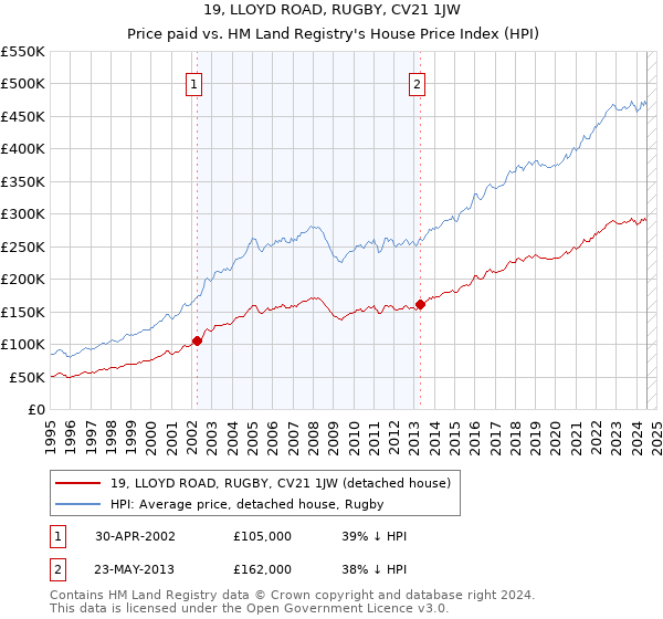 19, LLOYD ROAD, RUGBY, CV21 1JW: Price paid vs HM Land Registry's House Price Index